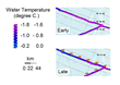 Comparison of line N temperatures along-track